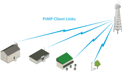 point-to-multi-poiunt p2mp